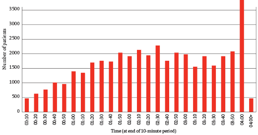 Distribution of waiting times for patients admitted to Stafford Hospital A&E, April-December 2007.