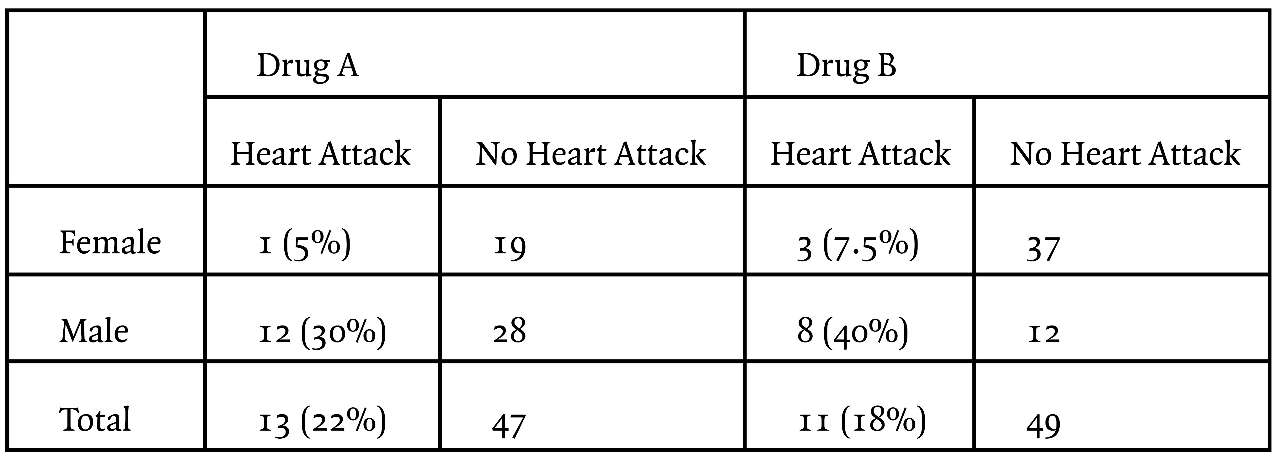 Drug A v. drug B table