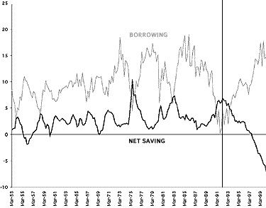 Chart 1: Private net saving and borrowing in the US as percentage of disposable income (Source: IMF Outlook)