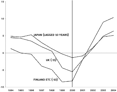 Chart 2: Private net saving in some other countries, lagged a decade or more, as percentage of GDP. (Source: IMF Outlook)