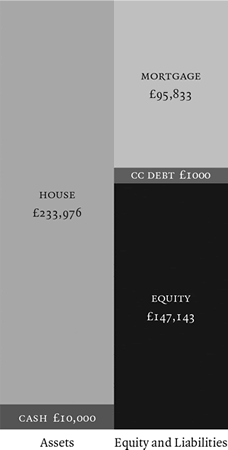 Household balance sheet