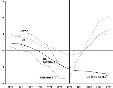 Chart 3: Private net saving abroad and in the US, actual and projected. (Source: IMF, Citibase and author’s estimates)
