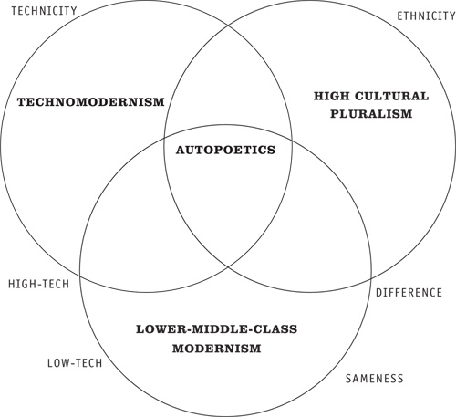 Diagram from ‘The Programme Era’ by Mark McGurl.