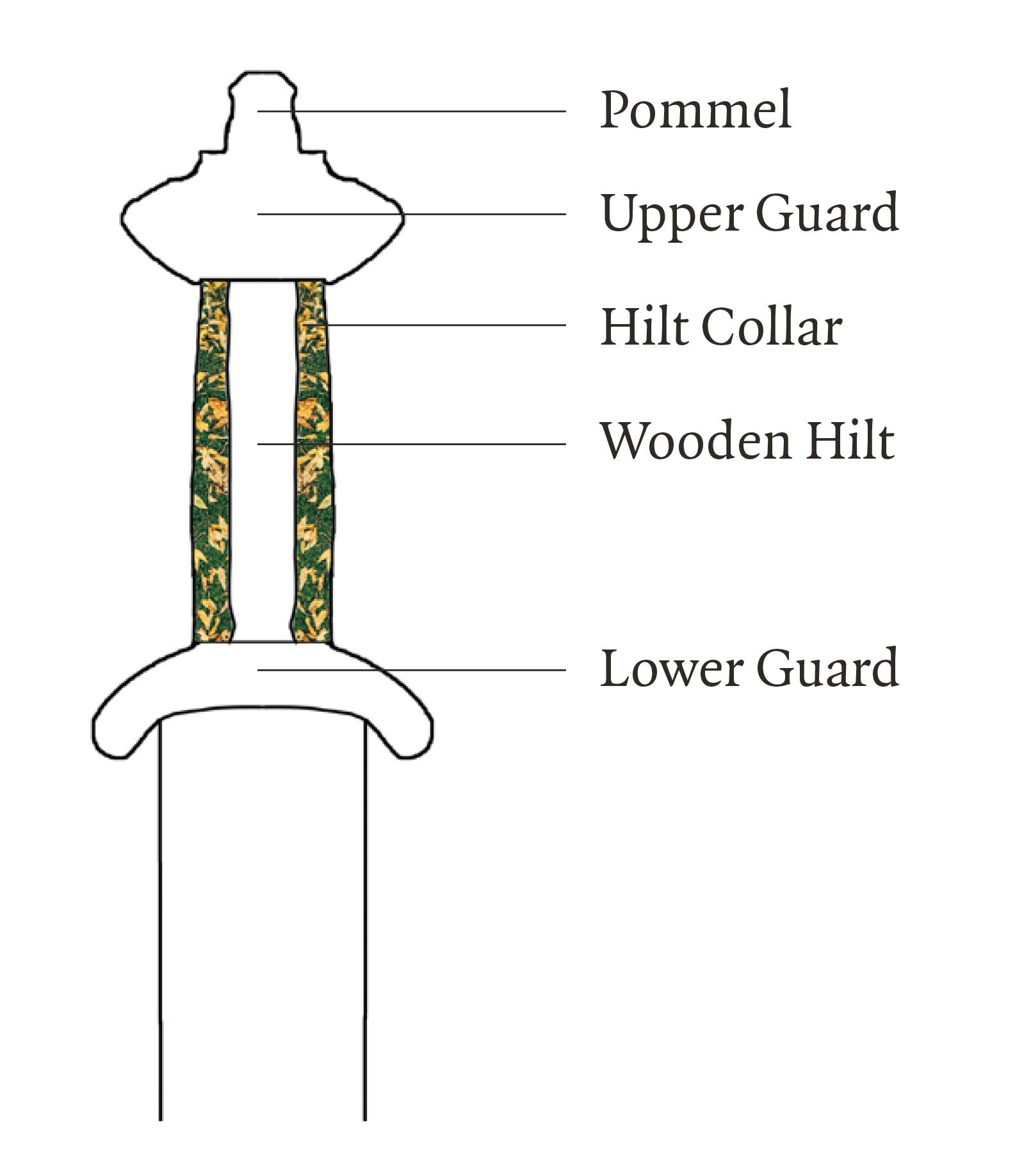 Parts of a sword
