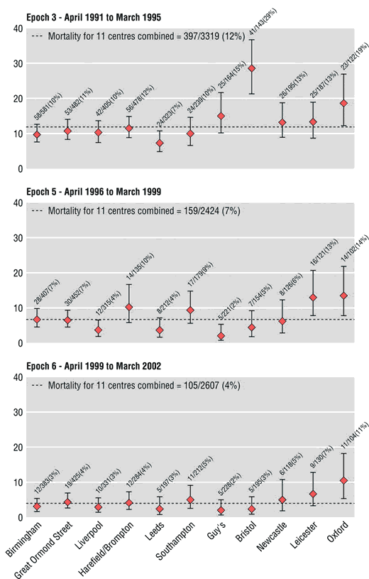 Performance of 11 centres carrying out heart surgery on children in three different time periods.